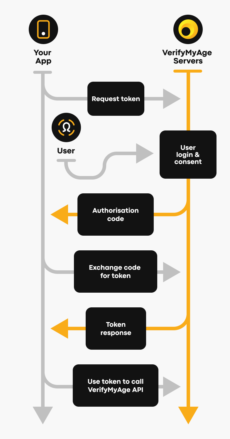 Exchange Code Flow