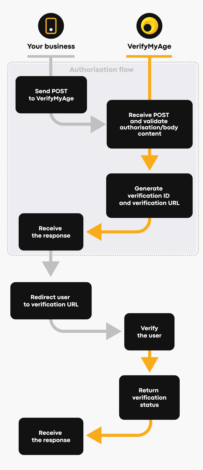 Verification Flow